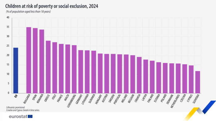 an infographic showing children at risk of poverty or social exclusion in 2024, in the EU, EU Member States.
