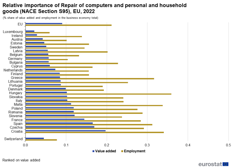 File:F 2 Relative importance of Repair of computers and personal and household goods (NACE Section S95), EU, 2022.png