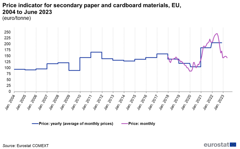 File:Price indicator for secondary paper and cardboard materials, EU, 2004 to June 2023 (euro tonne) new.png