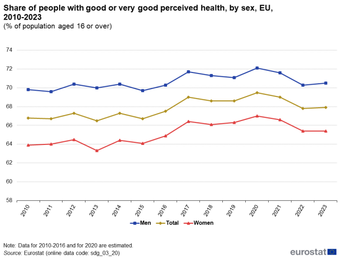 A line chart with three lines showing the share of people with good or very good perceived health by sex, in the EU from 2010 to 2023 as a percentage of population aged 16 and over. The lines represent shares for women, men and the total population.
