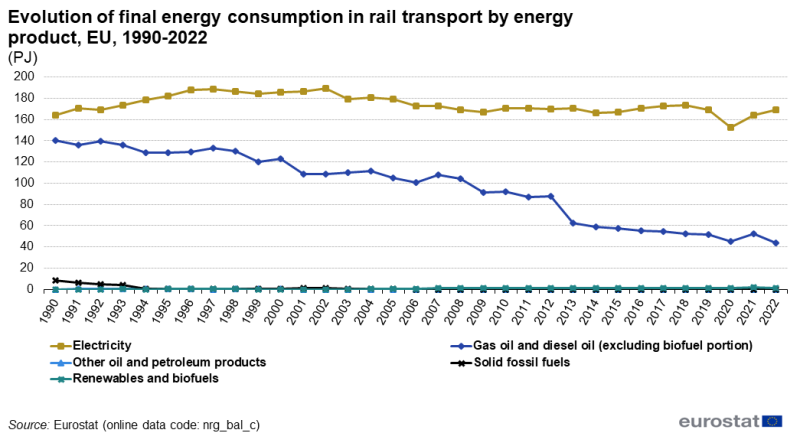 File:Evolution of final energy consumption in rail transport by energy product, EU, 1990-2022 (PJ).png