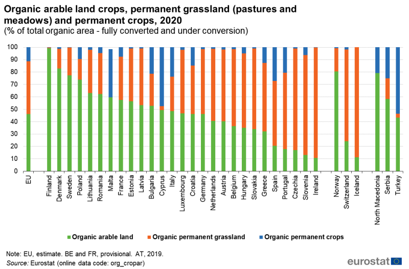 File:Fig5 Organic arable land crops, permanent grassland (pastures and meadows) and permanent crops, 2020 (% of total organic area - fully converted and under conversion).png