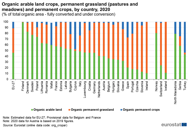 File:Fig5 Organic arable land crops, permanent grassland (pastures and meadows) and permanent crops, by country, 2020 (% of total organic area - fully converted and under conversion).png