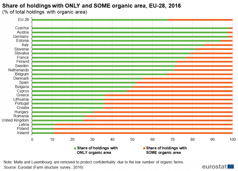 File:Fig8 Share of holdings with ONLY and SOME organic area, EU-28, 2016 (% of total holdings with organic area).png