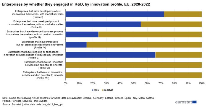 A stacked horizontal bar chart showing enterprises in the EU by whether they engaged in R&D, by innovation profile. Data are shown in percentage and cover 12 EU Member States for the period 2020-2022.