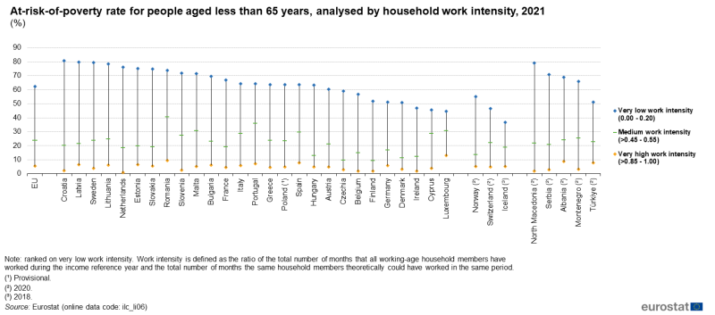 File:Figure 2 AROPE for people aged less than 65y, analysed by household work intensity, 2021 (%).png