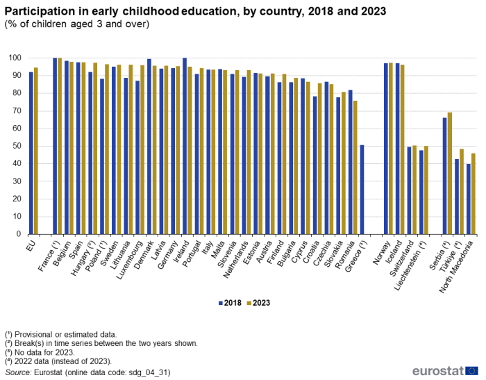 A double vertical bar chart showing participation in early childhood education, by country, in 2018 and 2023 as a percentage of children aged 3 or over in the EU, EU Member States and other European countries. The bars show the years.