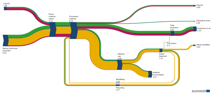 Flow chart showing material flows in true scale by main type of material as billion tonnes in the EU for the year 2023.
