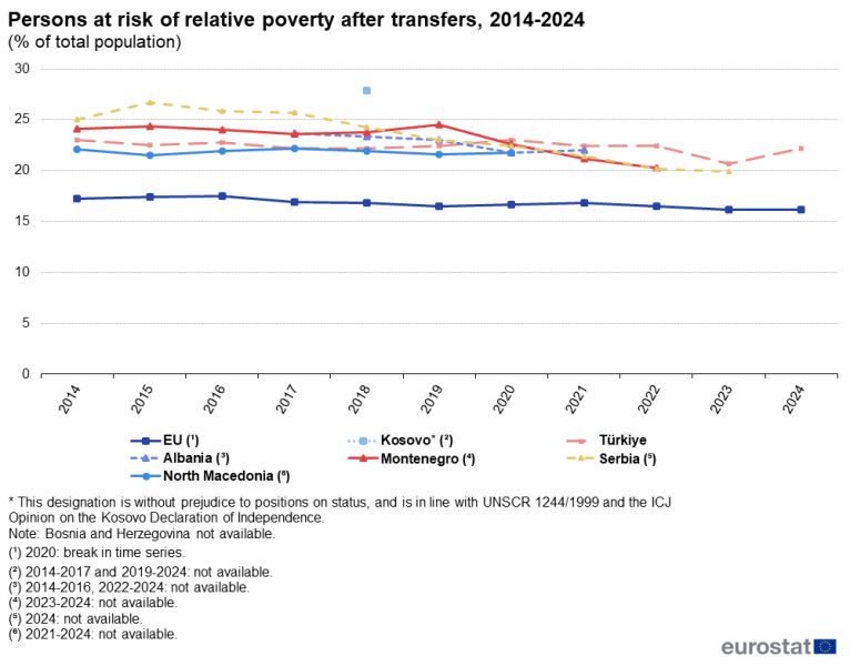 File:CPC25 Persons at risk of relative poverty after transfers, 2014-2024 (% of total population).png