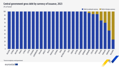 A vertical stacked bar chart showing Central government gross debt by currency of issuance as a percentage of total in 2023 in the EU, the euro area 20 EU countries and Norway. The stacks show debt in national currency, debt in foreign currency