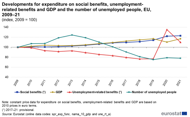 File:Developments for expenditure on social benefits, unemployment-related benefits and GDP and the number of unemployed people, EU, 2009–21 (index, 2009 = 100) v2.png