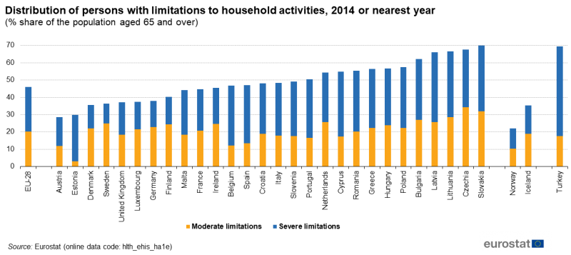 File:Distribution of persons aged 65 and over with limitations to household activities, 2014 or nearest year (%) Health2017.png