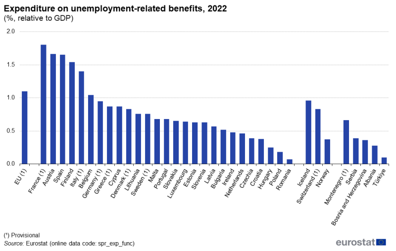 A column chart showing expenditure on unemployment-related benefits relative to GDP. Data are presented in percent for 2022. Data are shown for the EU and for EU, EFTA and candidate countries. The complete data of the visualisation are available in the Excel file at the end of the article.