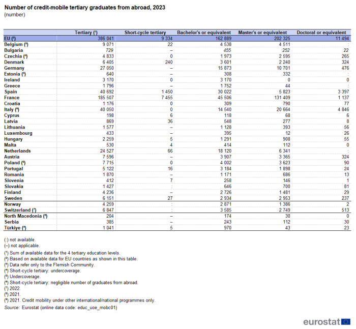 A table showing the number of credit-mobile tertiary graduates from abroad by level of education. Data are shown in percent for 2023 for the EU as well as EU, EFTA and enlargement countries. The complete data of the visualisation are available in the Excel file at the end of the article.