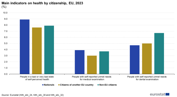 Vertical bar chart showing percentage selected indicators of health in the EU by citizenship. Three indicators each have three columns representing nationals, citizens of another EU country and non-EU citizens for the year 2023.