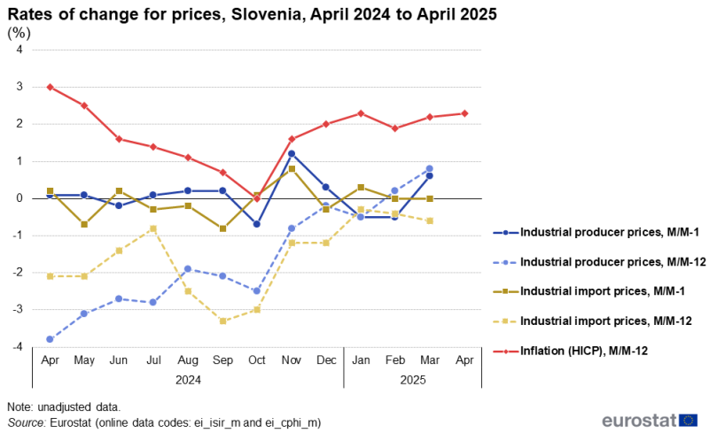 Line chart showing rates of change for industrial producer prices and industrial import prices as well as the HICP-based inflation rate for Slovenia over the latest 13-month period. The complete data of the visualisation are available in the Excel file at the end of the article.