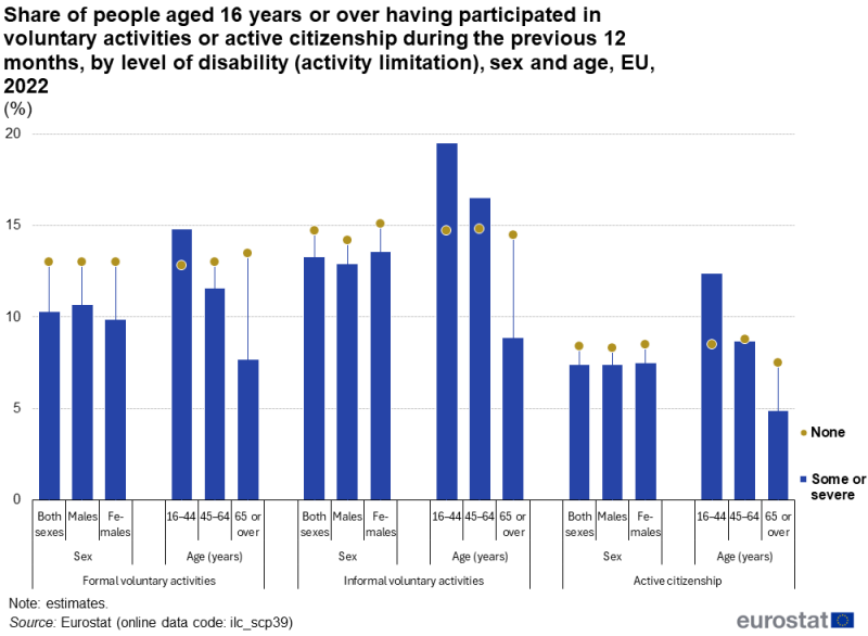 A bullet chart showing the share of people aged 16 years or over having participated in formal or informal voluntary activities or active citizenship during the previous 12 months. Data are shown for people with a disability and people without a disability with analyses by sex and age. Data are shown in percent, for 2022, for the EU. The complete data of the visualisation are available in the Excel file at the end of the article.