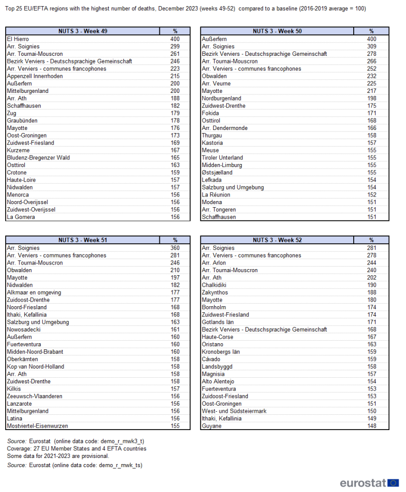 Table of hardest hit NUTS3 regions in EU and EFTA countries, compared with a baseline average set at one hundred for the years 2016 to 2019.