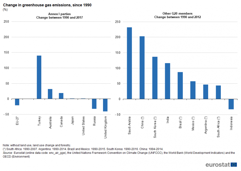 File:Change in greenhouse gas emissions, since 1990 (%) world20.png