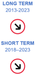The long-term evaluation of the indicator for the consumption of antibiotics in the community and hospital sector for the period 2013 to 2023 shows insufficient progress towards the EU target. The short-term evaluation for the period 2018 to 2023 also shows insufficient progress towards the EU target.