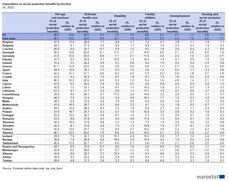 Table showing expenditure on social protection benefits by function as percentage in the EU, euro area, individual EU Member States, Iceland, Switzerland, Norway, Bosnia and Herzegovina, Serbia, Montenegro, Albania and Türkiye for the year 2022.