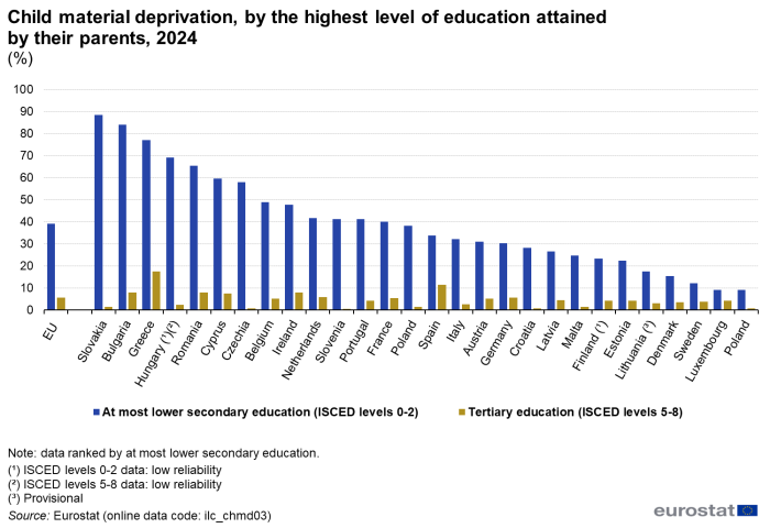 a vertical bar chart with two bars showing child material deprivation, by the highest level of education attained by their parents in 2024 in the EU. The bars show at most lower secondary education and tertiary education.