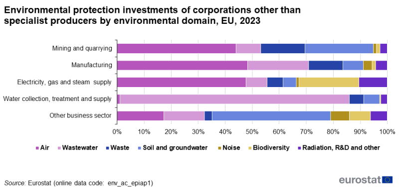 File:Fig7 Environmental protection investments of corporations other than specialist producers by environmental domain, EU, 2023.png