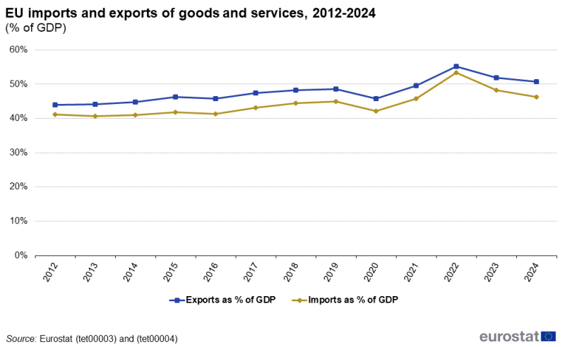a horizontal line chart showing imports and exports of goods and services in percentage of GDP on the aggregated EU level in the period 2012 to 2024.