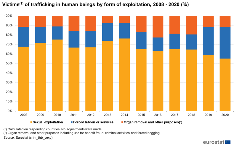 File:Victims(1) of trafficking in human beings by form of exploitation, 2008 - 2020 (%)27-09-2022.png