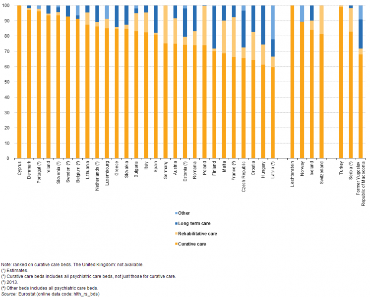 File:Distribution of hospital beds, 2015 (%) YB18.png