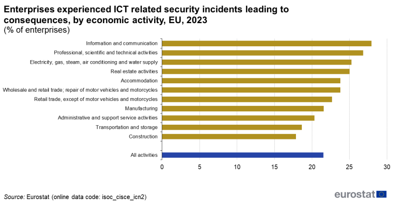File:Enterprises experienced ICT related security incidents leading to consequences, by economic activity, EU, 2023 (% of enterprises).png