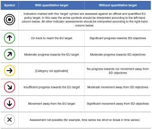 A table showing the Explanation of symbols for indicating progress towards sustainability objectives and targets.