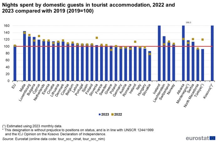 Vertical bar chart showing indexed nights spent by domestic guests in tourist accommodation in the EU, individual EU Member States, EFTA countries, Montenegro, North Macedonia, Albania, Serbia, Türkiye and Kosovo. Each country column represents the year 2023 and scatter plots 2022. A line across all countries represents the year 2019 indexed at 100.
