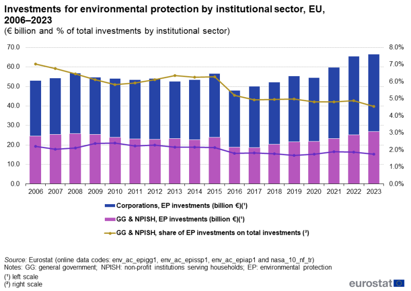File:Fig3 Investments for environmental protection by institutional sector, EU, 2006–2023 (€ billion).png
