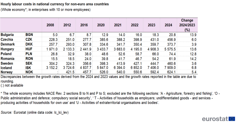 Table showing hourly labour costs in national currency for non-euro area countries for the whole economy of enterprises with 10 or more employees for the years 2008, 2012, 2016, 2020, 2021, 2022, 2023 and 2024. The percentage change between 2024 and 2023 is also shown.