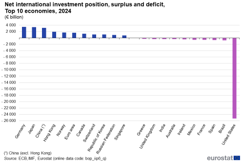 Vertical bar chart showing net international investment position, of the top ten world economies and the euro area in surplus and deficit for the year 2024.