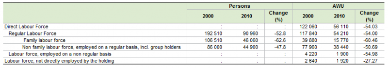 File:Table Agricultural labour force SK 2003 and 2010.PNG
