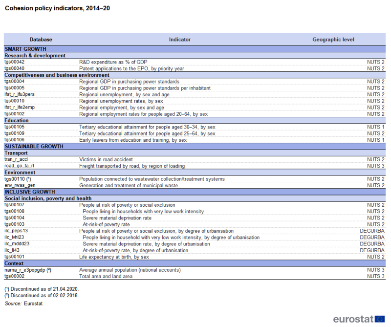 A table showing the indicators used to measure cohesion within the EU for the 2014–20 round of cohesion policy. The table provides information on the indicator names, database codes, the geographic level of detail and the reference years that were used.