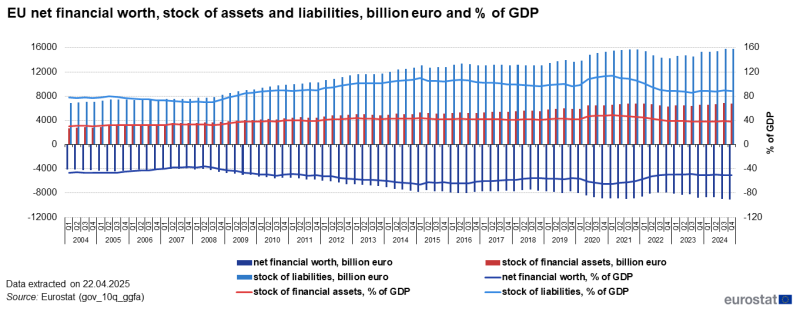 Combined vertical bar chart and line chart over the period 2004Q1 to 2024Q4. Each quarter has three columns representing EU net financial worth, stock of liabilities and stock of financial assets in euro billions. Three lines represent EU net financial worth, stock of liabilities and stock of financial assets in percentage of GDP.