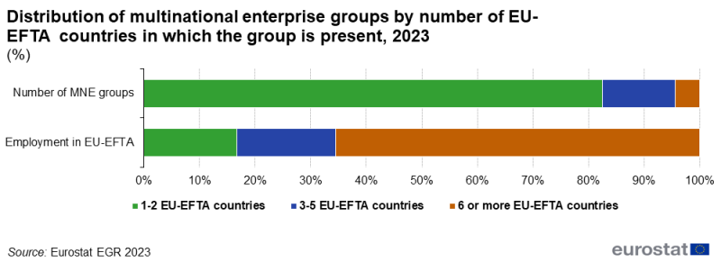 File:F11-Distribution of multinational enterprise groups by number of EU-EFTA countries in which the group is present, 2023.png