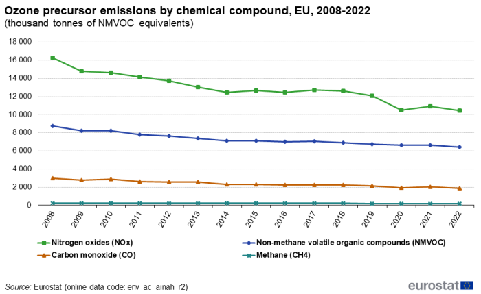 a line chart with four lines showing the ozone precursor emissions by chemical compound in the EU from the year 2008 to the year 2022, the lines show nitrogen oxides, carbon monoxide, non-methane organic volatile compounds, methane.