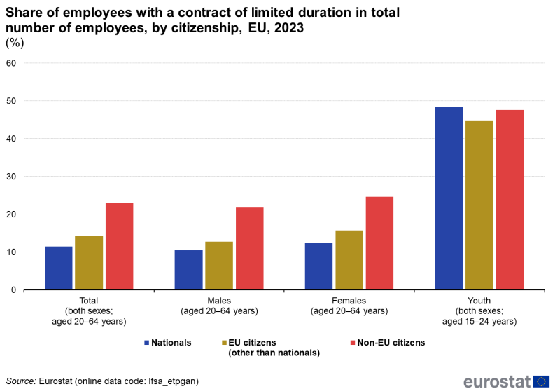 Vertical bar chart showing percentage share of employees with a contract of limited duration in total number of employees by citizenship in the EU for the year 2023. Four sections for total, males, females, youth both sexes aged 15 to 24 years each have three columns representing nationals, EU citizens and non-EU citizens.