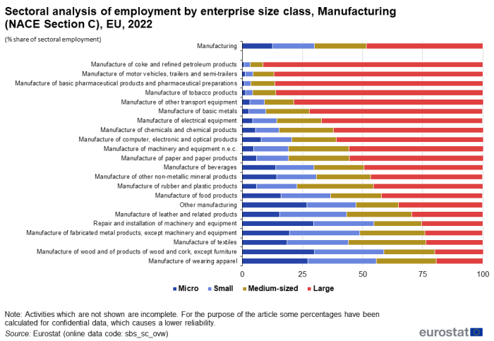 Queued horizontal bar chart showing sectoral analysis of employment by enterprise size class in manufacturing for the year 2022. Totalling one hundred percent, each manufacturing sector has four queues representing micro, small, medium sized and large enterprises as percentage share of sectoral employment.