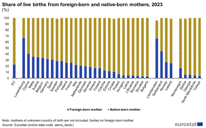 Stacked vertical bar chart showing share of live births from foreign-born and native-born mothers as percentages for the EU, individual EU Member States, EFTA countries, Montenegro, North Macedonia, Georgia, Serbia and Türkiye for the year 2023. Each country column has two stacks representing foreign-born mother and native-born mother totalling one hundred percent.