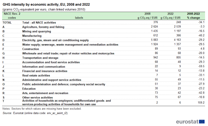 a table showing the CO2 intensity by economic activity in the EU in 2008 and 2022.