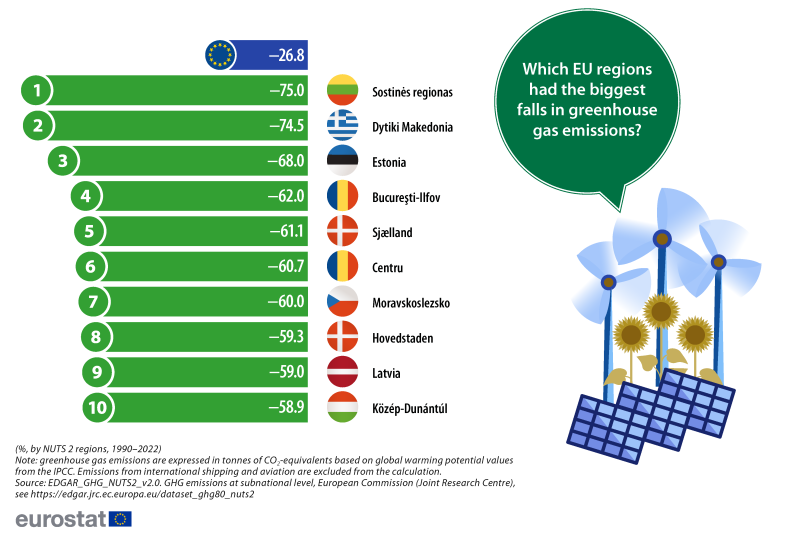 An infographic showing the ten EU regions with the biggest falls in greenhouse gas emissions. Data are presented in percent, based on the change in tonnes of carbon dioxide equivalents between 1990 and 2022. The complete data of the visualisation are available in the Excel file at the end of the article.