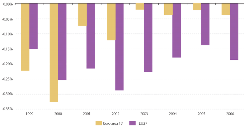 File:Adjustment of GDP due to the balancing process.PNG