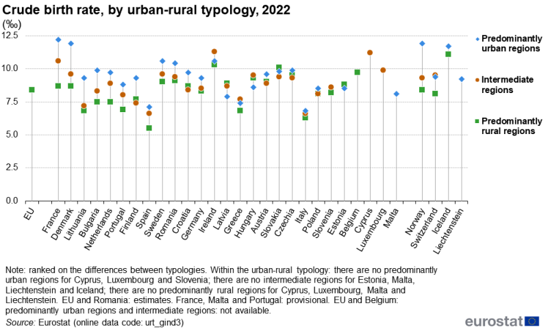 A hi-lo chart showing the crude birth rate. Data are presented by urban-rural typology with plots for predominantly urban regions, intermediate regions and predominantly rural regions. Information is presented as a rate, per thousand inhabitants. Data are shown for the EU, EU and EFTA countries. Annual data are presented for 2022. The complete data of the visualisation are available in the Excel file at the end of the article.