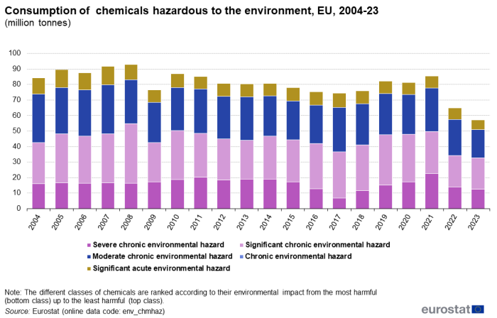 Stacked vertical bar chart showing consumption of chemicals hazardous to the environment by toxicity in the EU over the years 2004 to 2023. Each year column has five stacks representing five levels of toxicity in million tonnes.