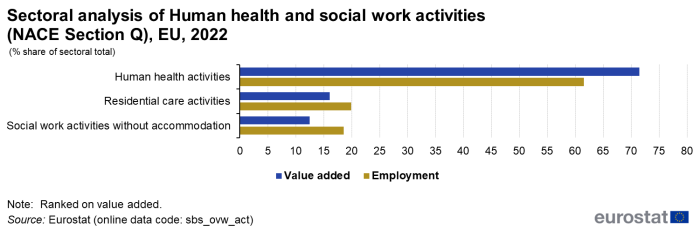 Horizontal bar chart showing sectoral analysis of human health and social work activities as percentage share of sectoral total. Three sectors are shown, namely human health activities, residential care activities and social work activities without accommodation. Each sector has two bars representing value added and employment for the year 2022.